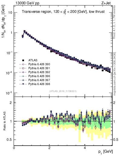 Plot of ch.pt in 13000 GeV pp collisions