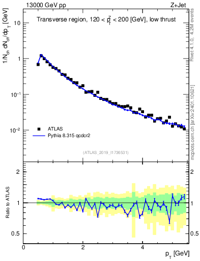 Plot of ch.pt in 13000 GeV pp collisions