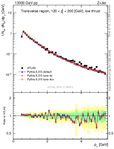 Plot of ch.pt in 13000 GeV pp collisions