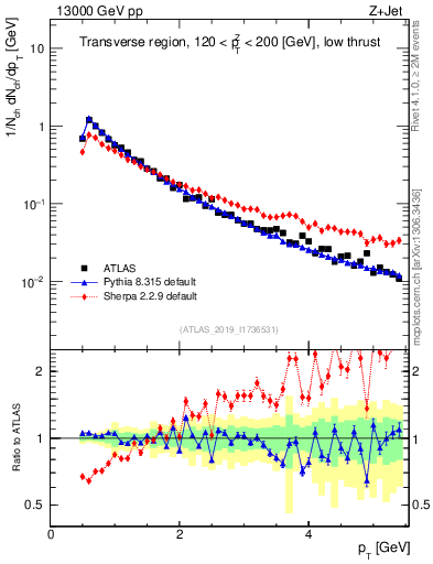 Plot of ch.pt in 13000 GeV pp collisions