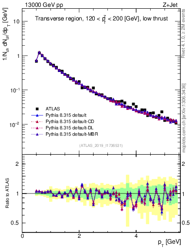Plot of ch.pt in 13000 GeV pp collisions