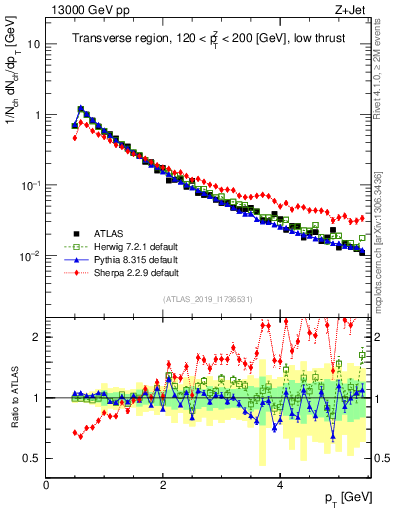 Plot of ch.pt in 13000 GeV pp collisions