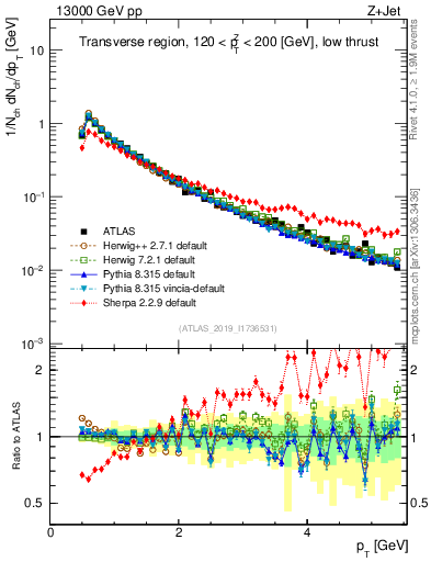 Plot of ch.pt in 13000 GeV pp collisions