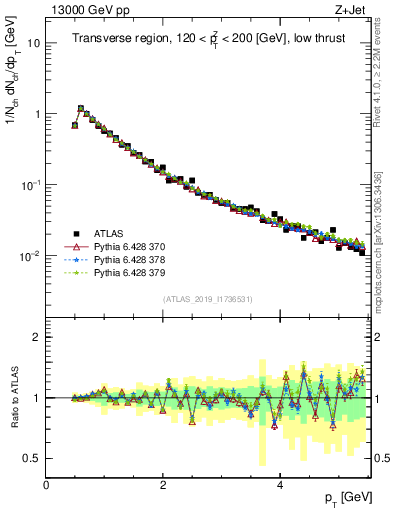Plot of ch.pt in 13000 GeV pp collisions