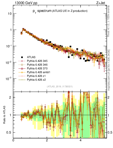 Plot of ch.pt in 13000 GeV pp collisions