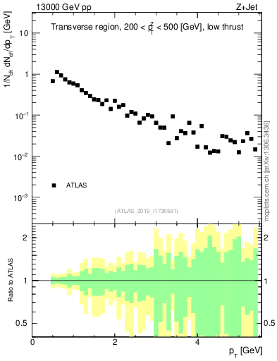 Plot of ch.pt in 13000 GeV pp collisions