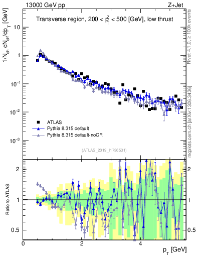 Plot of ch.pt in 13000 GeV pp collisions