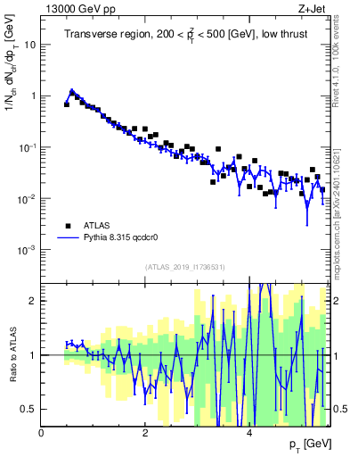 Plot of ch.pt in 13000 GeV pp collisions