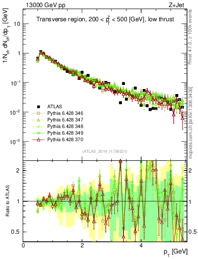 Plot of ch.pt in 13000 GeV pp collisions
