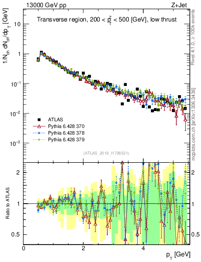 Plot of ch.pt in 13000 GeV pp collisions
