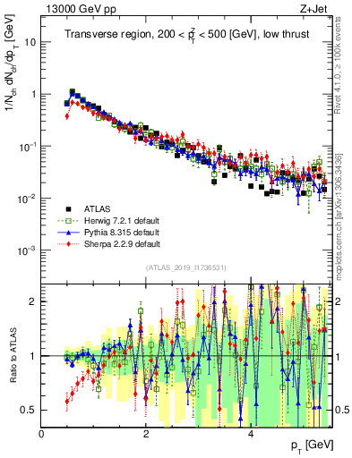 Plot of ch.pt in 13000 GeV pp collisions