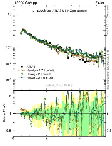 Plot of ch.pt in 13000 GeV pp collisions