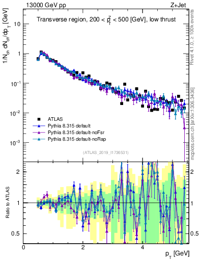 Plot of ch.pt in 13000 GeV pp collisions