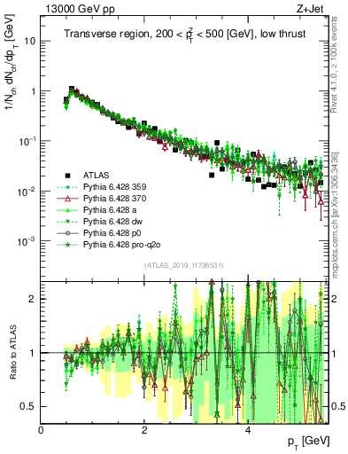 Plot of ch.pt in 13000 GeV pp collisions