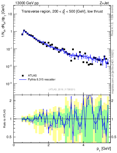 Plot of ch.pt in 13000 GeV pp collisions