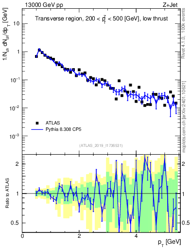 Plot of ch.pt in 13000 GeV pp collisions