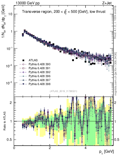 Plot of ch.pt in 13000 GeV pp collisions