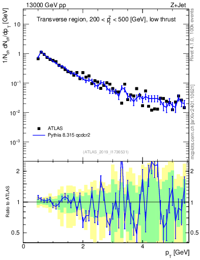 Plot of ch.pt in 13000 GeV pp collisions