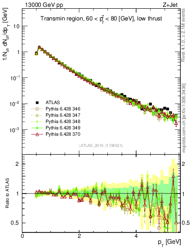 Plot of ch.pt in 13000 GeV pp collisions