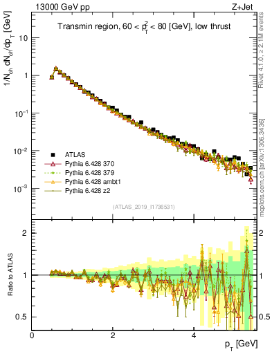 Plot of ch.pt in 13000 GeV pp collisions
