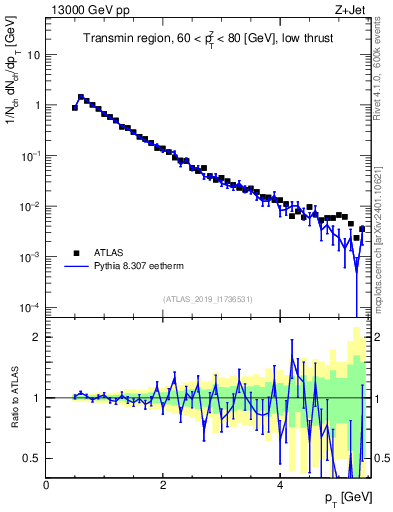 Plot of ch.pt in 13000 GeV pp collisions