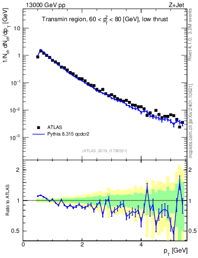 Plot of ch.pt in 13000 GeV pp collisions