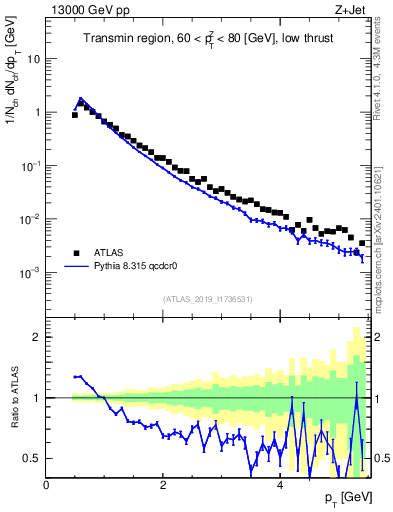 Plot of ch.pt in 13000 GeV pp collisions