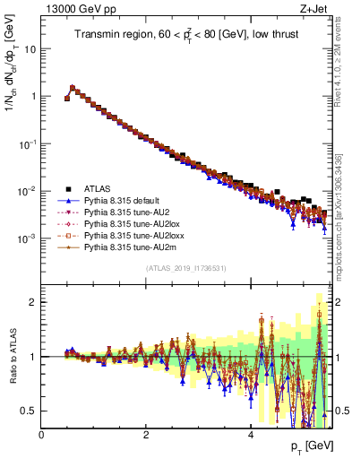 Plot of ch.pt in 13000 GeV pp collisions