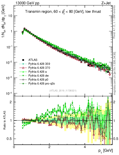 Plot of ch.pt in 13000 GeV pp collisions
