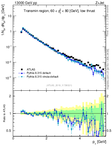 Plot of ch.pt in 13000 GeV pp collisions