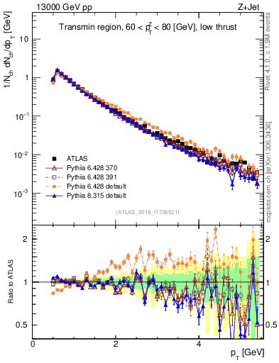 Plot of ch.pt in 13000 GeV pp collisions