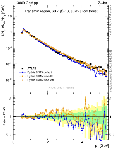 Plot of ch.pt in 13000 GeV pp collisions