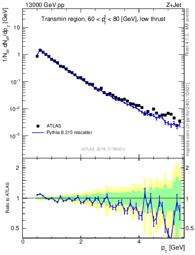 Plot of ch.pt in 13000 GeV pp collisions