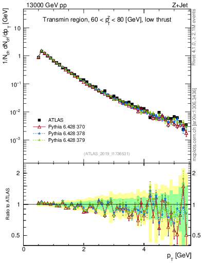 Plot of ch.pt in 13000 GeV pp collisions