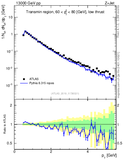 Plot of ch.pt in 13000 GeV pp collisions