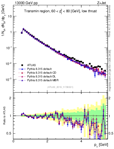 Plot of ch.pt in 13000 GeV pp collisions