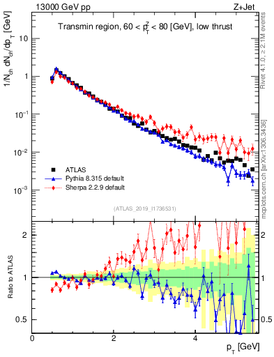 Plot of ch.pt in 13000 GeV pp collisions