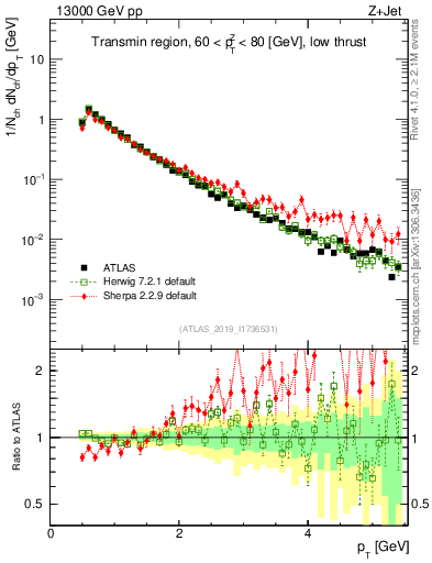 Plot of ch.pt in 13000 GeV pp collisions