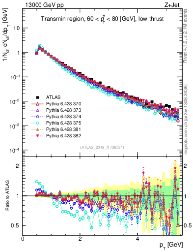 Plot of ch.pt in 13000 GeV pp collisions