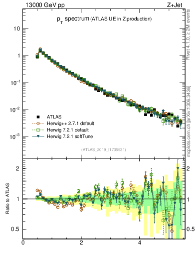 Plot of ch.pt in 13000 GeV pp collisions