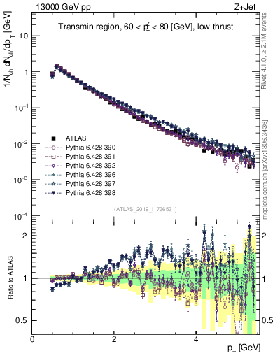 Plot of ch.pt in 13000 GeV pp collisions