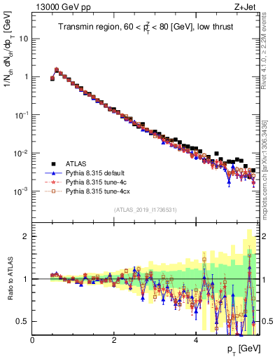 Plot of ch.pt in 13000 GeV pp collisions