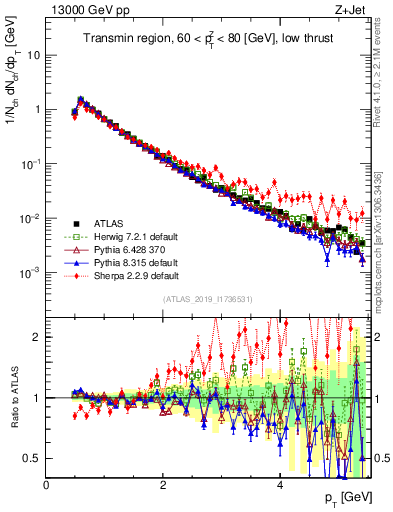 Plot of ch.pt in 13000 GeV pp collisions