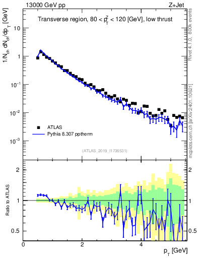 Plot of ch.pt in 13000 GeV pp collisions