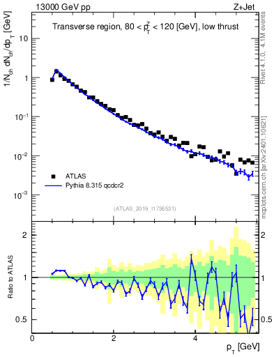 Plot of ch.pt in 13000 GeV pp collisions