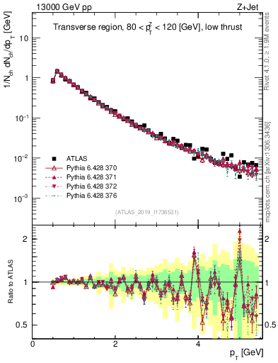Plot of ch.pt in 13000 GeV pp collisions