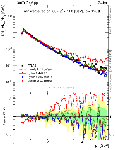 Plot of ch.pt in 13000 GeV pp collisions