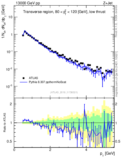 Plot of ch.pt in 13000 GeV pp collisions