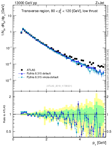 Plot of ch.pt in 13000 GeV pp collisions