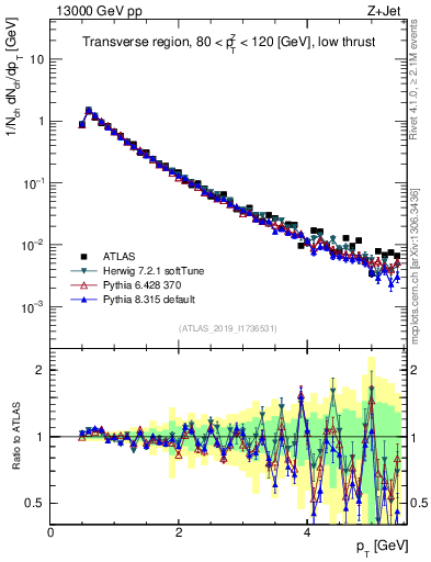 Plot of ch.pt in 13000 GeV pp collisions